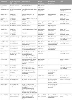 Buty and the beast: the complex role of butyrate in Parkinson’s disease